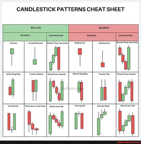 Forex Candlestick Patterns, Candlestick Patterns Cheat Sheet, Japanese Candlesticks Patterns, Bullish Candlestick Patterns, Candlestick Chart Patterns, Chart Patterns Trading, Candle Stick Patterns, Technical Analysis Charts, Stock Chart Patterns