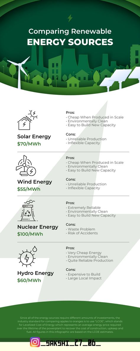 Energy Infographic, Hydro Energy, Professional Infographic, Renewable Energy Sources, Infographic Layout, Infographic Design Layout, Nuclear Energy, Energy Industry, Renewable Sources Of Energy