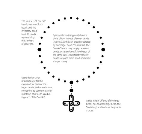 Simple Episcopal rosary diagram Episcopal Aesthetic, Pray Daily, Anglican Prayer Beads, Rosary Making, Good Shepard, Anglican Rosary, Church Aesthetic, Clergy Stoles, Rosary Prayer