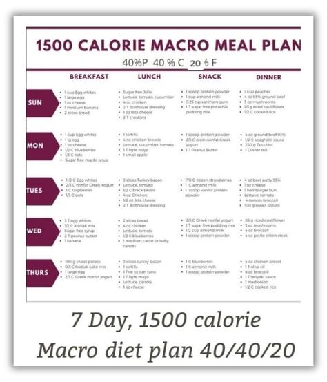 This printable 7 day macro friendly healthy meal plan is 1500 calories, 150 grams of protein, 150 g carbs, and 40 g of fat. Print this meal plan for new healthy meal ideas, the shopping list, and the recipes! Macro Meal Plan 1400 Calories, 1200 Macro Meal Plan, Macro Day Of Eating, Healthy Meals With Macros, Diet Meal Plan 1500 Calorie, 1600 Calorie Meal Plan High Protein Low Carb, Calorie Deficient Meal Plan, 500 Calorie Macro Meals, Macro Meal Plan 1500 Calories