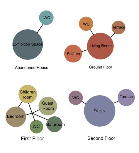 Bubble diagram of Project House X by İrem Durmaz Bubbles Diagram, Bubble Diagram Architecture House, Art Gallery Architecture, Bubble Diagram Architecture, Gallery Architecture, Micro Living, Bubble Diagram, Art Galleries Architecture, Space Organization