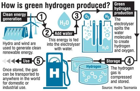 A NZ collaboration with German researchers could accelerate the shift to a low-carbon economy in the South using "green hydrogen". University of Otago chemistry professor Sally Brooker and University of Canterbury chemical and process engineering associate professor Aaron Marshall are leading a push afoot for German research and investment in NZ. Many countries were going through the same process as New Zealand’s Climate Change Commission and were putting out plans for low-carbon economies. Green Hydrogen Energy, Hydro Energy, Hydrogen Production, Energy Efficient Buildings, Process Engineering, Face Anime, Hydrogen Fuel, Water Molecule, Energy Management