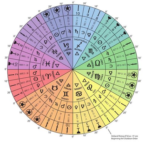 A Quick And Easy Explanation Of Decans or Decantes & What They Mean Decan Wheel, Leo Tarot, Aries Tarot, Ace Of Pentacles, Zodiac Wheel, Astrology Tarot, Learning Tarot Cards, Tarot Astrology, Tarot Learning