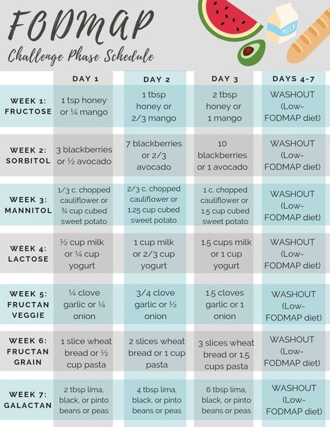 Low FODMAP Diet Challenge Phase Timeline and Schedule - Amy Lorraine Nutrition Fodmap Elimination Diet, Fodmap Diet Food Lists, Elimination Diet Plan, Food Map Diet, Ibs Diet Plan, Fodmap Food List, Low Fodmap Diet Plan, Ibs Fodmap, Fodmap Diet Plan