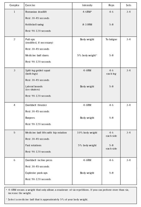 Complex Training: Strength and Conditioning Workout for Athletes Weight Lifting Workout Plan, Strength Workout Plan, Powerlifting Workouts, Strength And Conditioning Workouts, Girls Work, Reps And Sets, Lifting Workouts, Strength And Conditioning, Workout Plan For Beginners