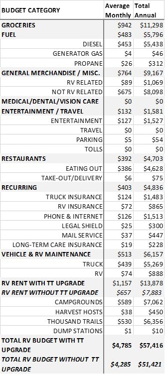 Cost To Live In An RV Full Time: Monthly Costs From Our 2nd Year Living In A Trailer Full Time, Rv Living Full Time Decor, Rv Full Time Living, Rv Living Full Time Rv Organization, Rv Life Full Time, Camper Organization Rv Living, Full Time Rv Living, Exploring Wisconsin, Rv Camping Tips