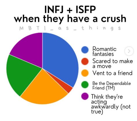 Isfp With Crush, Isfp Crush, Mbti When They Have A Crush, Isfp And Infj Relationship, Isfp Funny, Isfp Things, Infj Relatable, Isfp Relationships, Isfp Personality