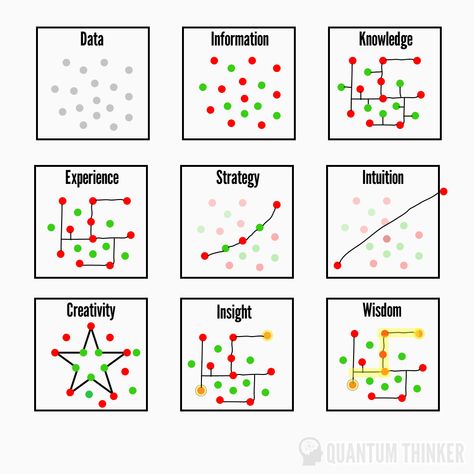 Connecting the Dots Cone Of Learning, Steve Jobs Speech, Commencement Speech, Data Science Learning, Process Map, Connecting The Dots, Only Connect, Design Thinking Process, Behavioral Economics