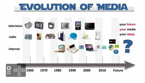 Image courtesy media2mrw.com Evolution Of Media, What Is Media, White Tv, Media Studies, Digital Revolution, Mass Communication, Making Waves, Text Posts, Digital Business