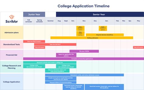 How to Apply for College | Timeline, Templates & Checklist College Application Timeline, College Application Checklist, College Plan, College Test, College Student Hacks, College Admission Essay, College Visit, College Application Essay, Career Center