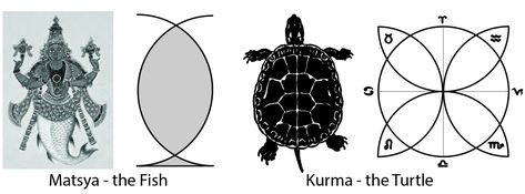 The Vesica Piscis as the Geometric Key of Vishnu's Avatars Matsya and Kurma, Geometric Keys of Vedic Wisdom, p. 123. Rig Veda, World Mythology, Sacred Geometric, Occult Symbols, Age Of Aquarius, Painting On Paper, White Horse, Art Of Living, Sacred Geometry