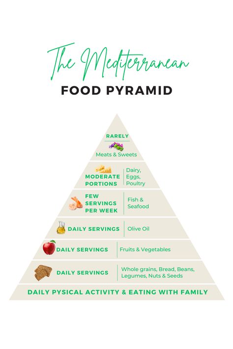 Explore the delicious and healthy Mediterranean food pyramid! This colorful infographic breaks down the key food groups and ingredients that make up the Mediterranean diet. Pin it now to keep the inspiration going! #Mediterraneandiet #healthy eating #food pyramid #Mediterraneanmealplan #editabletemplate #nutritioninspiration Colorful Infographic, Mediterranean Diet Meal Plan, Calories Per Day, Meal Planning Template, The Mediterranean Diet, Food Pyramid, Mediterranean Food, Food Groups, 300 Calories