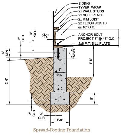 Footing Detail Foundation, Tuff Shed Cabin, Foundation Waterproofing, Cabin Foundation, Shed Foundation, Footing Foundation, Foundation Plan, Garage Shop Plans, Diy Foundation