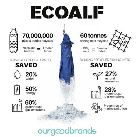 100% recycled plastic fashion from the oceans Recycling Infographic, Fashion Recycle, Fashion Infographic, Plastic Fashion, Recycled Products, Plastic Recycling, Awareness Poster, Data Visualisation, Ethical Shopping