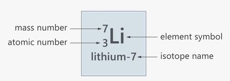 Atomic Number And Mass Number, Atomic Symbol, Mass Number, Atomic Number, Element Symbols, Hd Images, Png Download, Transparent Png, Png Image