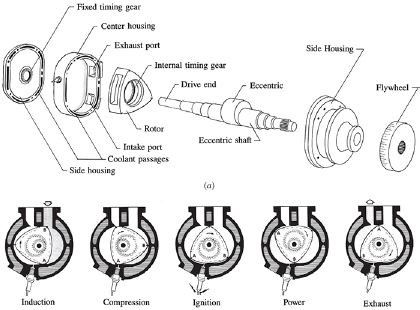 the major mechanical parts of a simple single-rotor Wankel engine and illustrates its geometry and operation. There are two rotating parts: the triangular-shaped rotor and the output shaft with its integral eccentric. Wankel Engine, Wooden Gear Clock, Rotary Engine, Radial Engine, Wooden Gears, Mechanical Engineering Design, Gear Clock, Mechanical Parts, Truck Repair