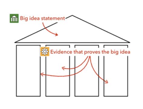 When introducing the prompts of Depth and Complexity, I like to begin with Big Idea and Details. Here are some ways you could get started with these two thinking tools. Read 180, Depth And Complexity, Argumentative Writing, Ourselves Topic, Central Idea, Math 2, Plate Tectonics, Teacher Things, Future Classroom