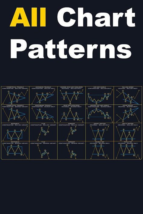 These chart patterns are useful for trading in forex or any financial market. how to trade all of them it is described in this pin All Chart Patterns Trading, All Chart Patterns, Chart Patterns Trading, Forex Chart, Stock Market Chart, Ascending Triangle, Forex Trading Strategies Videos, Technical Analysis Charts, Online Stock Trading