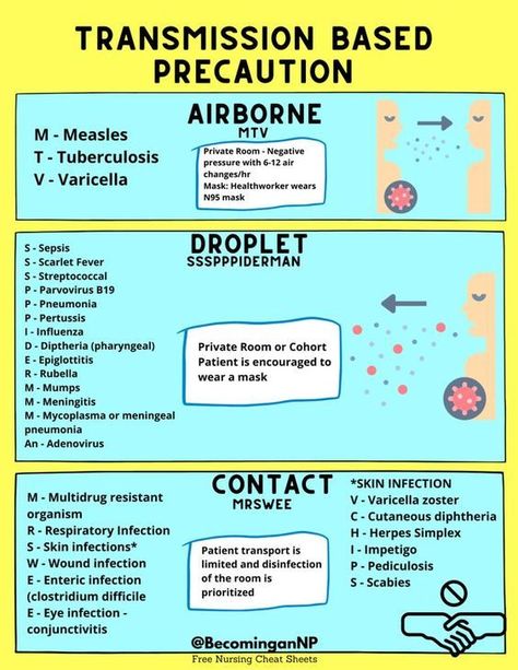 Transmission Based Precaution #medicalschool #resources #medicalstudent - Image Credits: BecominganNP , FNP-BC | Nurse Mentor | Educator | RN Cheat Sheets Target High Nursing Book, Contact Precautions Nursing Mnemonics, Emergency Nursing Cheat Sheet, Ob Clinical Cheat Sheet, Neutropenic Precautions Nursing, Nursing Med Surg Cheat Sheets, Medicine Notes Cheat Sheets, Contact Precautions Nursing, Mds Nurse Cheat Sheets