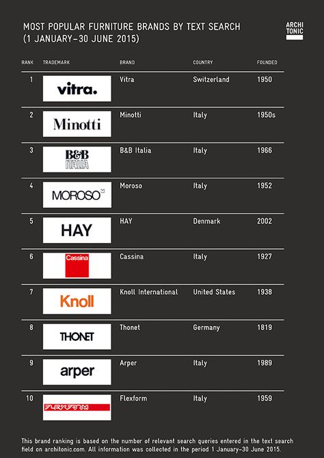 Architonic Trend Analysis: Most Popular Furniture Brands 2015 Top Sofas, Italian Furniture Brands, Italian Furniture Modern, Star Furniture, Luxury Italian Furniture, Luxury Furniture Living Room, Cute Furniture, Expensive Furniture, Architecture Model House