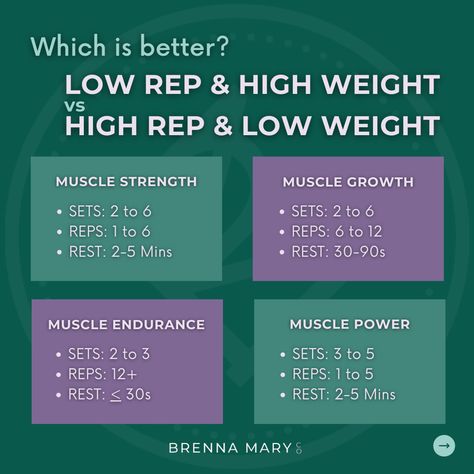 High weight & low reps, or low weight & high reps? 🤨 The ultimate question. Here’s how it all breaks down! Save this so you can structure your workouts based on your goals - and get the results you want to see! #gymworkouts #athomeworkouts #fatlosstips Low Rep High Weight Workout, High Reps Workout, High Rep Workout, High Rep Low Weight Workouts Strength Training, High Rep Low Weight Workouts, Weight Lifting Workouts For Fat Loss, Low Weight High Rep Workouts, Weight Lifting For Fat Loss, Notion Notes