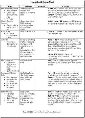 I like this disipline chart, spells it all out for the kiddos Discipline Chart, Parenting Questions, Divine Order, Behavior Chart, Train Up A Child, Parenting Help, Family Rules, Discipline Kids, Play Therapy