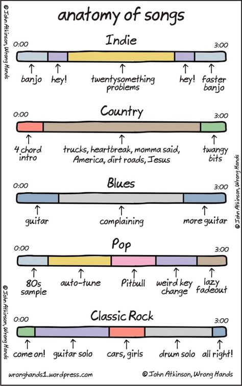 Anatomy of Songs — Cool Infographics Music Note Symbol, Genre Study, Roxy Music, Trap Music, Baby Music, Reggae Music, Music Aesthetic, Music Humor, Assemblage Art