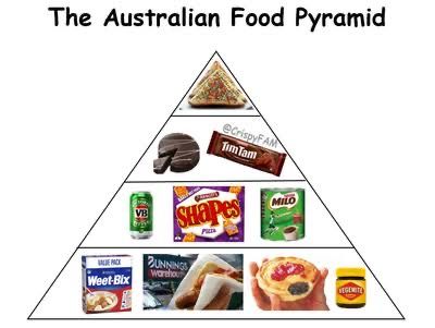 Australia Meme, Australia Fun Facts, Aussie Memes, Funny Aussie, Australian Memes, Meanwhile In Australia, Funny Australian, Australia Funny, Aussie Food