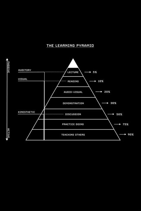 The Learning Pyramid, Teaching Wallpaper, Learning Wallpaper, Knowledge Wallpaper, Study Minimalist, Visualize Quotes, Learning Pyramid, Visual Quotes, Visual Motivation