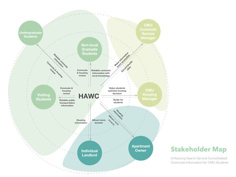 Stakeholder Map by Tianmi Fang on Dribbble Ideas For Presentation, Plan Concept Architecture, Map Graphic Design, Diagram Ideas, Bubble Diagram, Mind Map Design, System Map, Information Visualization, Info Board