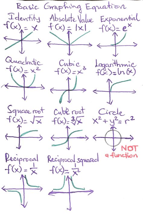 Basic Graphing Equations for Math 141 of GRC. How To Study Calculus, 9th Grade Math Notes, Graphing Equations, Maths Equation, Linear Equations Worksheet, Graph Math, Math Functions, Math Graph, Math Basics