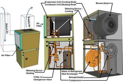 Geothermal Heat Pumps, Ground Source Heat Pump, Heat Pump System, Climate Zones, Air Handler, Energy Use, Heat Exchanger, Copper Tubing, Central Air