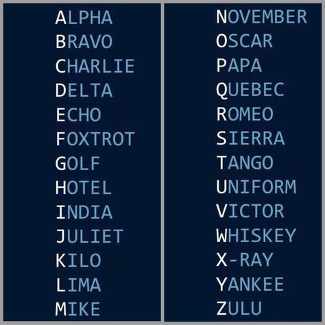 The NATO phonetic alphabet, officially denoted as the International Radiotelephony Spelling Alphabet, and also commonly known as the ICAO phonetic alphabet, and in a variation also known officially as the ITU phonetic alphabet and figure code, is the most widely used radiotelephone spelling alphabet. Phonetic Chart, Nato Alphabet, Nato Phonetic Alphabet, Self Defense Moves, Military Memes, Phonetic Alphabet, Ab Core Workout, Computer Shortcuts, School Organization Notes