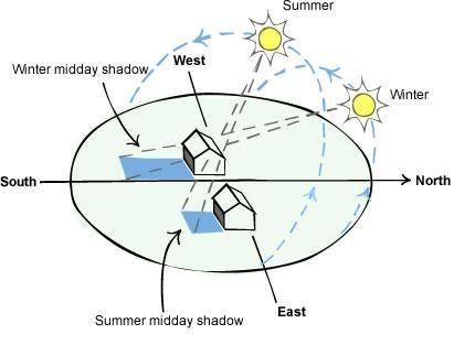 sun path diagram Sun Path Diagram, Sun Path, Convection Currents, Window Protection, Eco House Design, Passive Solar Design, Passive Design, Solar Design, Architecture Concept Diagram