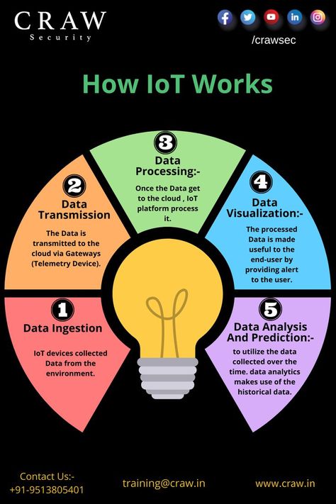 An IoT system consists of sensors/devices which “talk” to the cloud through some kind of connectivity. how iot works diagram how iot works with example what is iot applications of iot how iot works pdf advantages of iot how iot works ppt how iot works in hindi how iot works ppt how iot works in agriculture how iot works in healthcare how iot works pdf how iot works in hindi how iot works in industry how iot works in smart home explain how iot works concept of iot how iot works how azure iot work Iot Design, Cloud Security, Learn Computer Science, Iot Projects, College Projects, Revenue Model, Course Syllabus, Security Technology, Internet Of Things