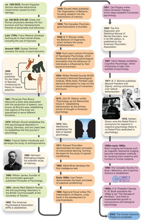 Figure 1.5 Major Events in the History of Psychology click to zoom Theories Of Personality, History Of Psychology, Carl Rogers, Mental Disorders, Ancient Egyptian, The History, Psychology, History