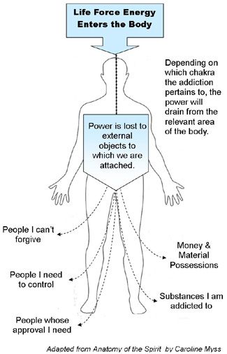 This diagram shows how our life force energy can be drained through giving our energy to external people and objects. Flow Diagram, Spiritual Medium, Eastern Medicine, Everything Is Energy, Energy Healing Reiki, Energy Medicine, Life Force Energy, Our Energy, Healing Modalities