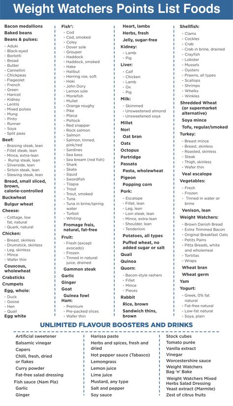 Weight Watchers Food List, Weight Watchers Points Chart, Weight Watcher Point System, Foods Printable, Weight Watchers Points List, Weight Watchers Food Points, Weight Watchers Points Plus, Weight Watchers Program, Weight Watchers Plan