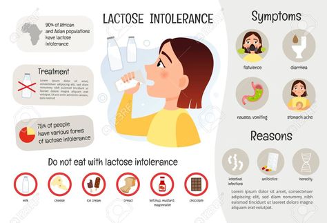 Lactose Intolerant Recipes, Lactose Intolerant Symptoms, Ice Cream Bread, Dairy Intolerance, Lactose Intolerance, Lactose Free Recipes, Medical Posters, Lactose Free Diet, Lower Back Pain Exercises