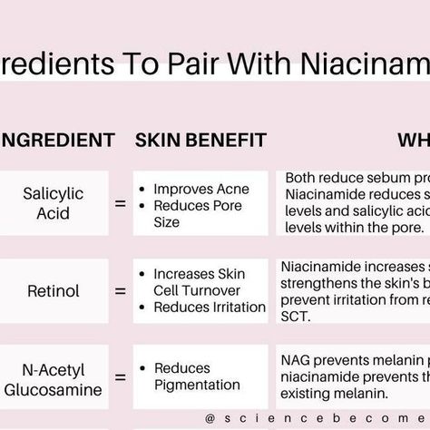 Laura Hayes on Instagram: "6 Ingredients that pair well with niacinamide⁣ ⁣ ➡Salicylic Acid: Both reduce sebum production. Niacinamide reduces surface sebum levels and salicylic acid reduces sebum levels within the pore.⁣ ⁣ ➡Retinol: Niacinamide increases skin hydration and strengthens the skin's barrier which helps prevent irritation from retinol & increases SCT.⁣ ⁣ ➡N-Acetyl Glucosamine: NAG prevents melanin production, while niacinamide prevents the spread of existing melanin.⁣ ⁣ ➡Hyaluronic Acid: Niacinamide increases ceramide production and strengthens your skin barrier while hyaluronic acid increases hydration within your skin cells.⁣ ⁣ ➡Azelaic Acid: Azelaic acid inhibits tyrosinase to prevent melanin production while niacinamide prevents the melanin that does get produced from spre Retinol Niacinamide, Reduce Pores, Azelaic Acid, Skin Hydration, Skin Benefits, Healthy Skin Care, Skin Barrier, Salicylic Acid, Hydrate Skin