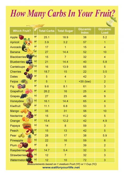 How Many Carbs In Your Fruit? Infographic Sugar Free Fruits, Free Fruit, Low Carb Diets, Carb Cycling, Low Carb Eating, Diet Vegetarian, Atkins Diet, Carb Foods, Low Carbs