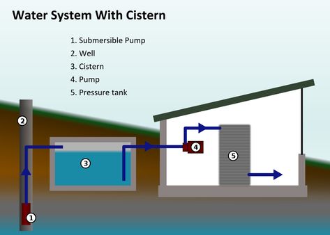 File:Water System With Cistern.svg Water Storage Containers, Water Images, Water Storage Tanks, Water Enhancer, Water Waste, Water Collection, Water System, Surface Water, Submersible Pump