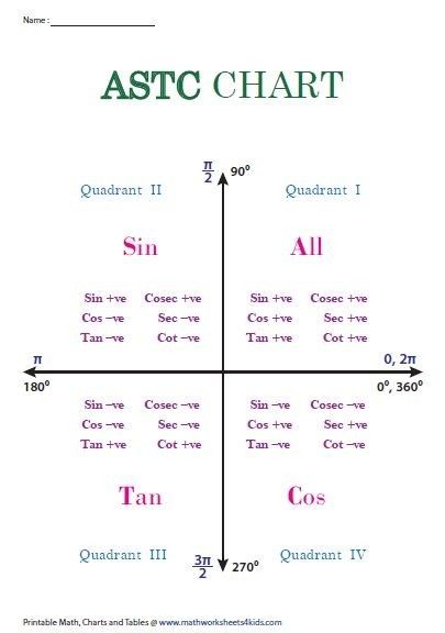 Trigonometry Notes, Trigonometric Formulas, Maths Chart, Trigonometry Formulas, Maths Algebra Formulas, Math Formula Sheet, Maths Formulas, Trigonometric Ratios, Sin Cos