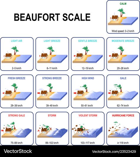 Beaufort Scale, Wind Speed, Png Images, Physics, Vector Free, Vector Images, Force, Science, Education