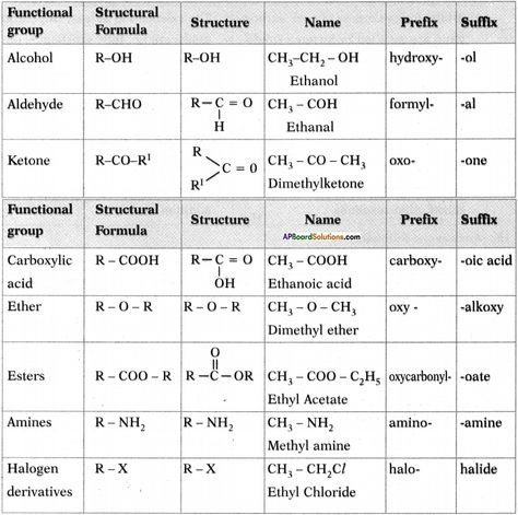 AP SSC 10th Class Chemistry Important Questions Chapter 14 Carbon and its Compounds 68 Icse Class 10 Chemistry Notes, Class 10 Carbon And Its Compounds Notes, Carbon And Its Compounds Class 10, Carbon And Its Compounds Notes, Functional Groups Organic Chemistry, Carbon And Its Compounds, Carbon Compounds, Chem Notes, Chemistry Class 11