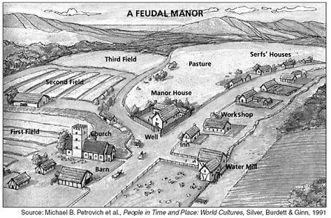 Diagram of the Feudal Manor Feudal System, Medieval Life, Medieval World, D D Maps, English History, Teaching History, Medieval Period, Fantasy Castle, Medieval History