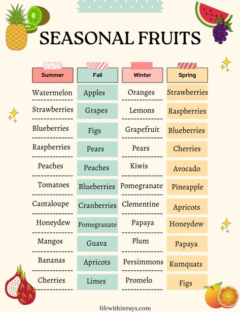 What Fruits are In Season Now? Ultimate Seasonal Fruit Guide What Fruits Are In Season, Fruit Season Chart, Fruit Guide, Seasonal Produce Guide, Vegetable Chart, Fruit Fast, Witch Journal, Immune Boosting Foods, Fruit List