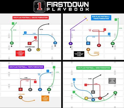 How you line up is important. Does your Flag Football team line up the same way... Every time? Mistake... Play Drawing, Flag Football Plays, Youth Flag Football, Football Playbook, Football Formations, Football 101, Football Plays, Wrong Decision, Tackle Football