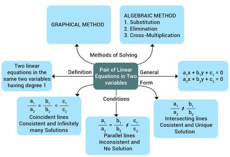 Math Formula Sheet, Linear Equations In Two Variables, Algebra Formulas, Linear Programming, Linear Function, Creative School Project Ideas, Study Flashcards, Math Notes, Linear Equations