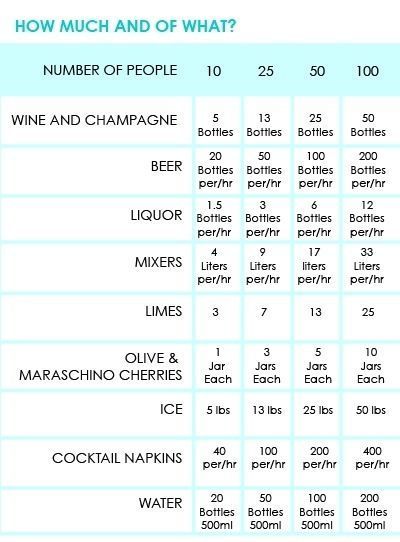 Beverage & Garnish Checklist For Event Planners (Includes Quantities In Increments Of 10, 25, 50, 100 Guests) Idee Cosplay, Festa Party, The Plan, Wedding Food, Wedding Planners, Event Styling, Wedding Tips, Things To Know, Happily Ever After